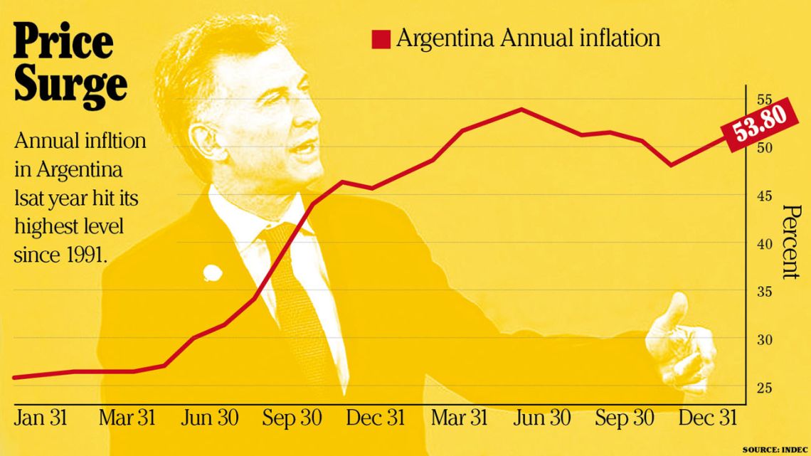 Argentina has one of the highest rates of inflation in the world, surpassed only by crisisstricken Venezuela and Zimbabwe.