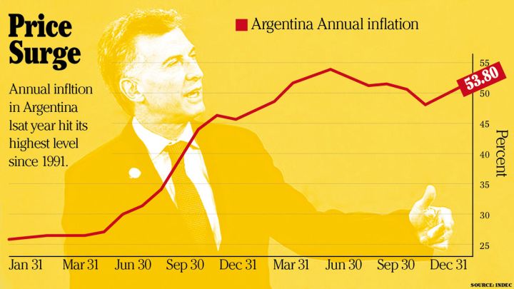 Argentina Records Highest Inflation Rate Since 1991 | Buenos Aires Times