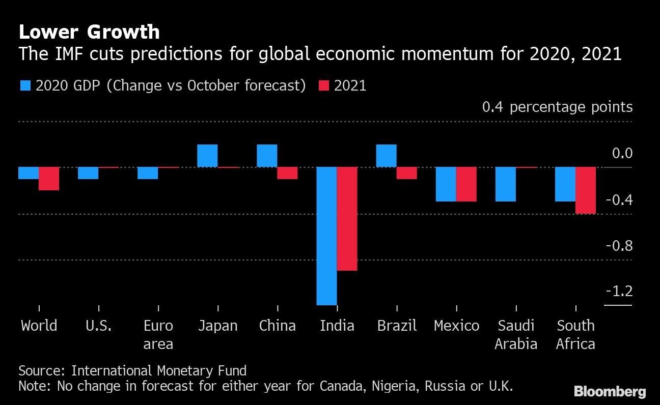 Lower Growth