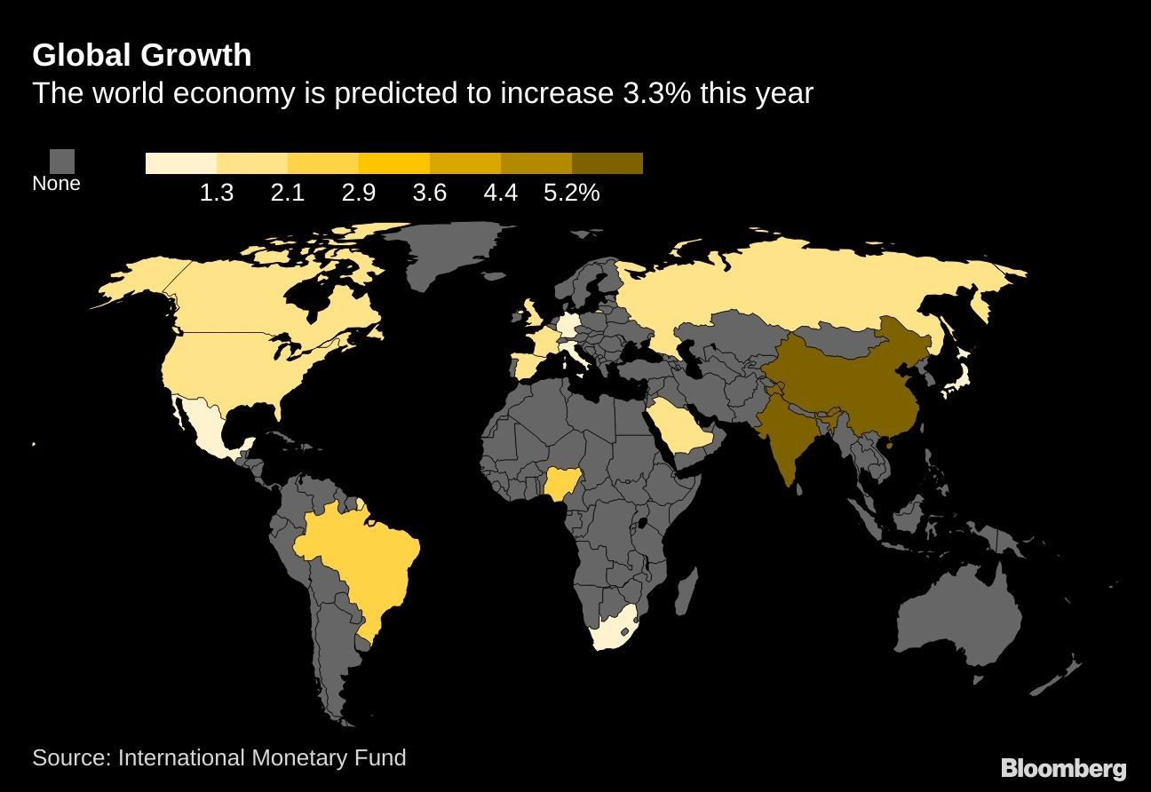 Global Growth