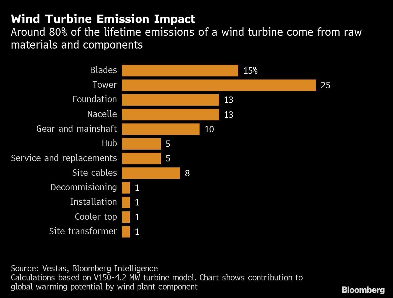 Wind Turbine Emission Impact