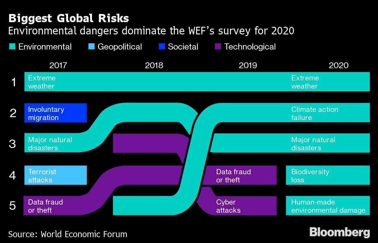 Biggest Global Risks