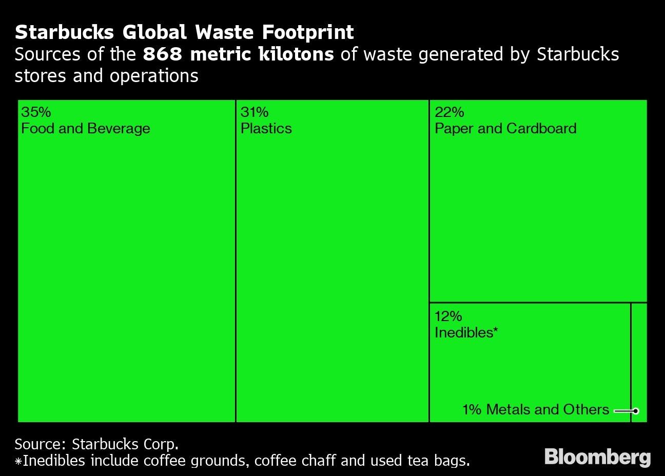 Starbucks  Global Waste Footprint