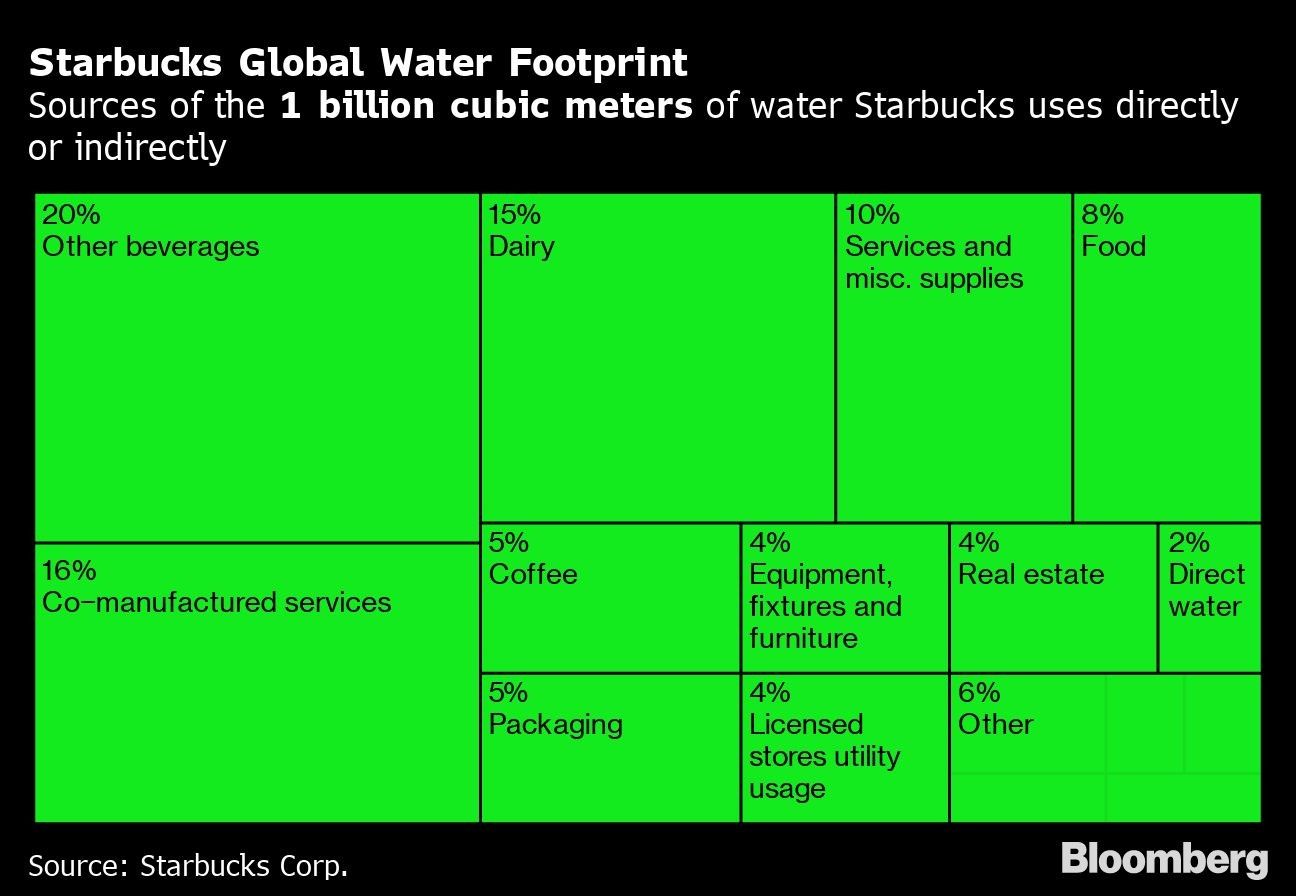 Starbucks  Global Water Footprint