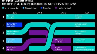 Biggest Global Risks