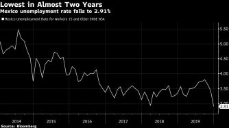 Mexico unemployment rate falls to 2.91%