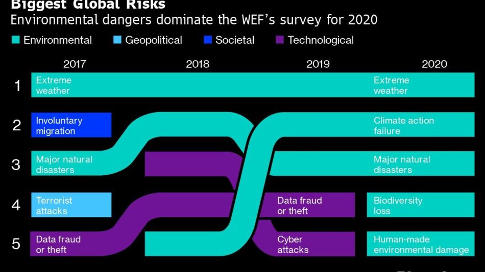 Biggest Global Risks