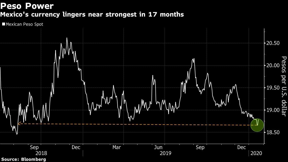 Mexico's currency lingers near strongest in 17 months