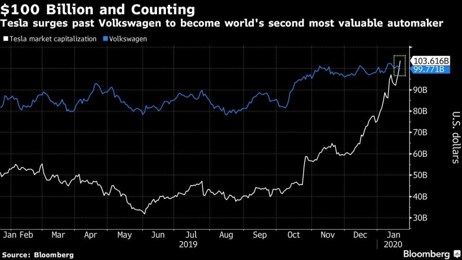 Tesla surges past Volkswagen to become world's second most valuable automaker