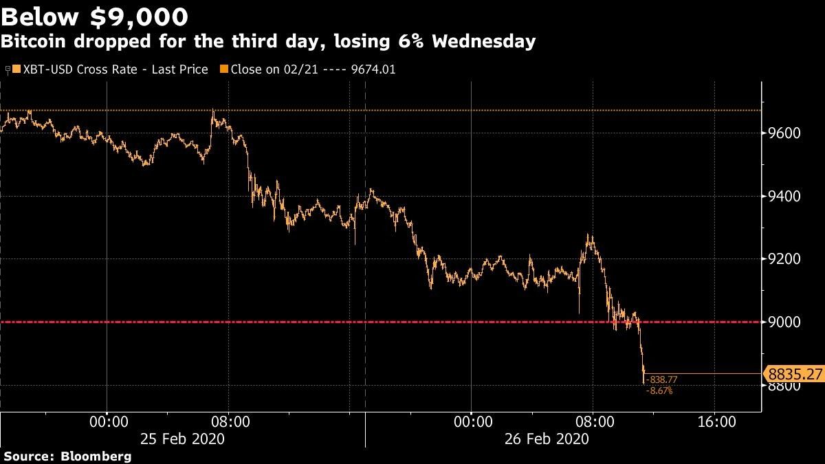 Bitcoin dropped for the third day, losing 6% Wednesday