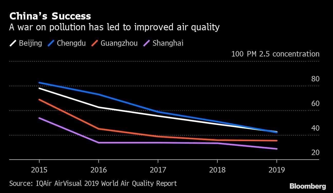 China’s Success