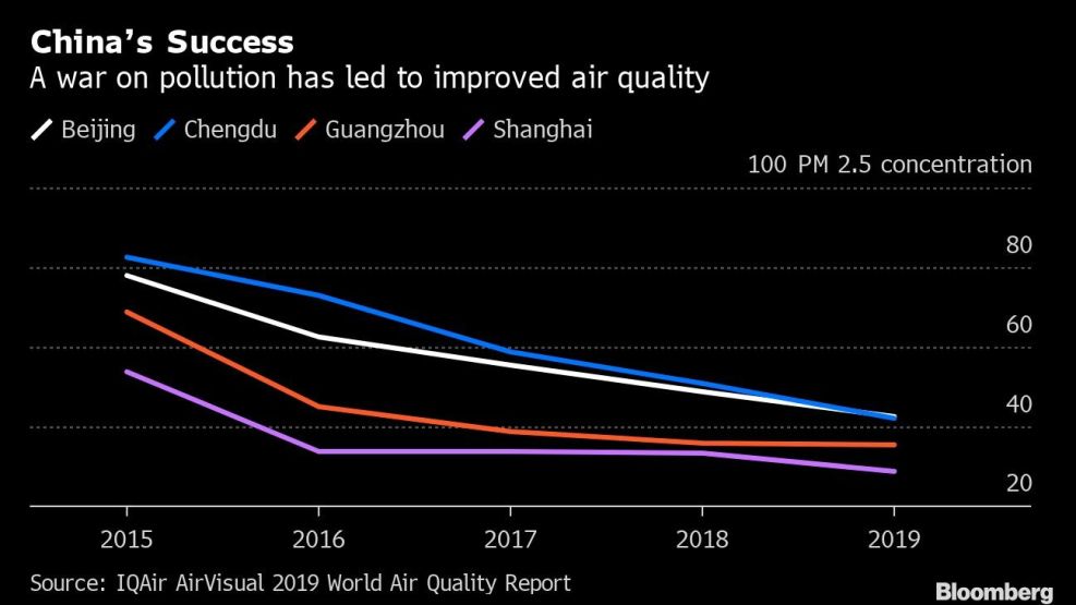 China’s Success