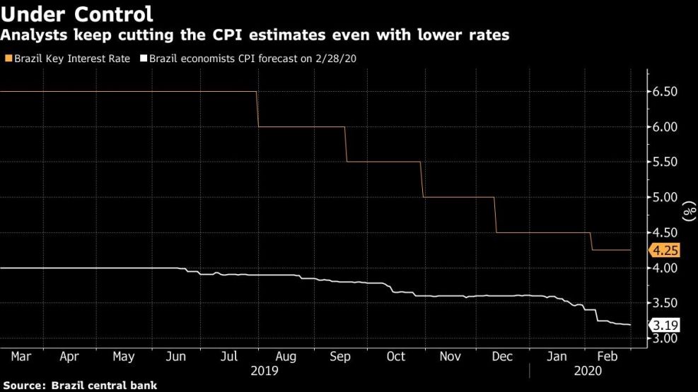 Analysts keep cutting the CPI estimates even with lower rates