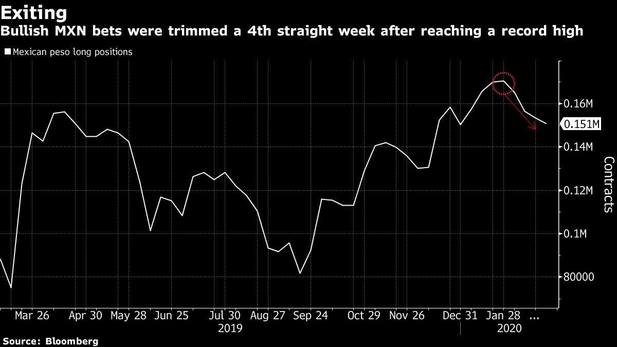 Bullish MXN bets were trimmed a 4th straight week after reaching a record high