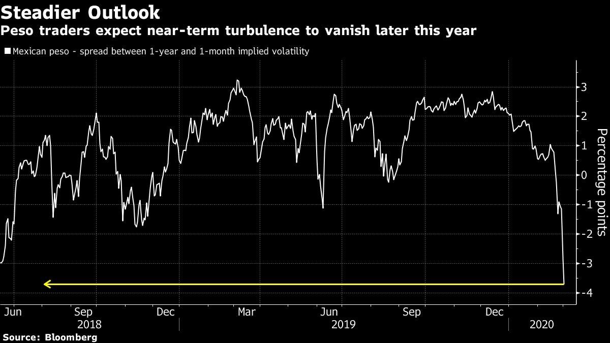 Peso traders expect near-term turbulence to vanish later this year