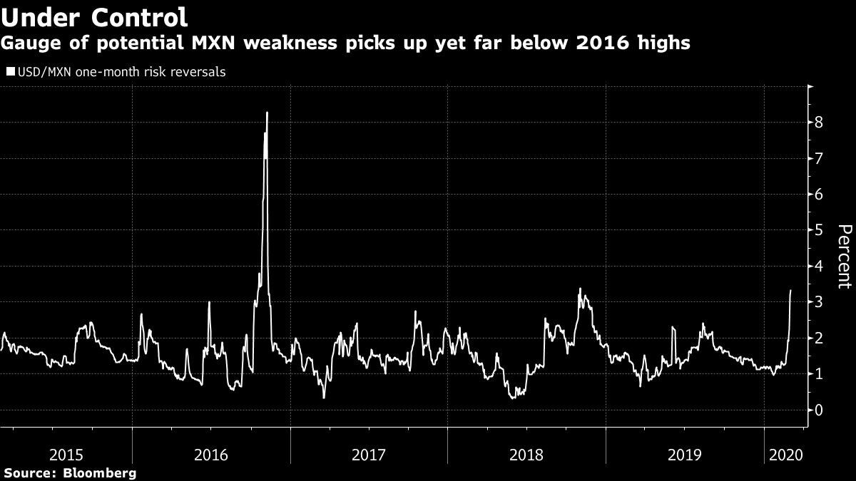 Gauge of potential MXN weakness picks up yet far below 2016 highs