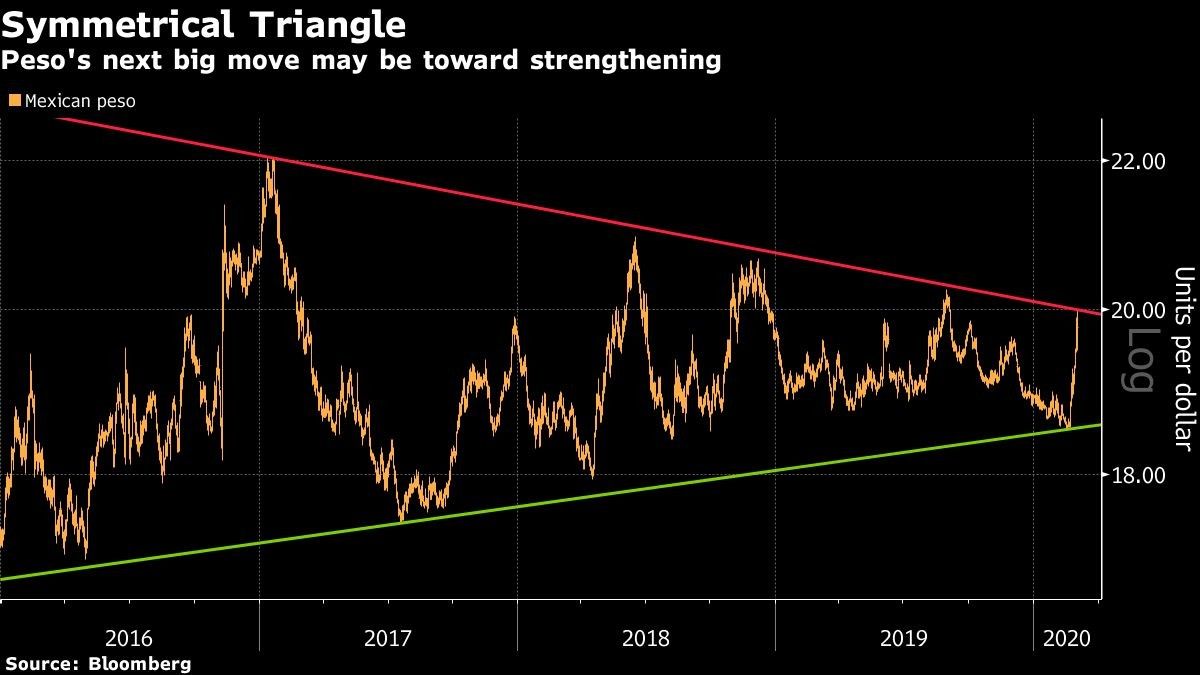 Peso's next big move may be toward strengthening