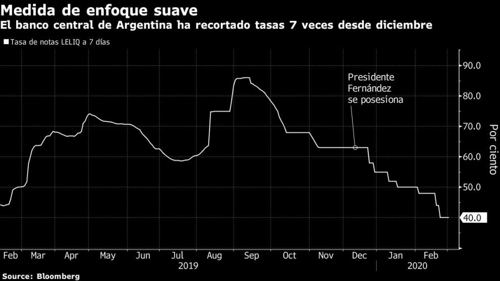El banco central de Argentina ha recortado tasas 7 veces desde diciembre