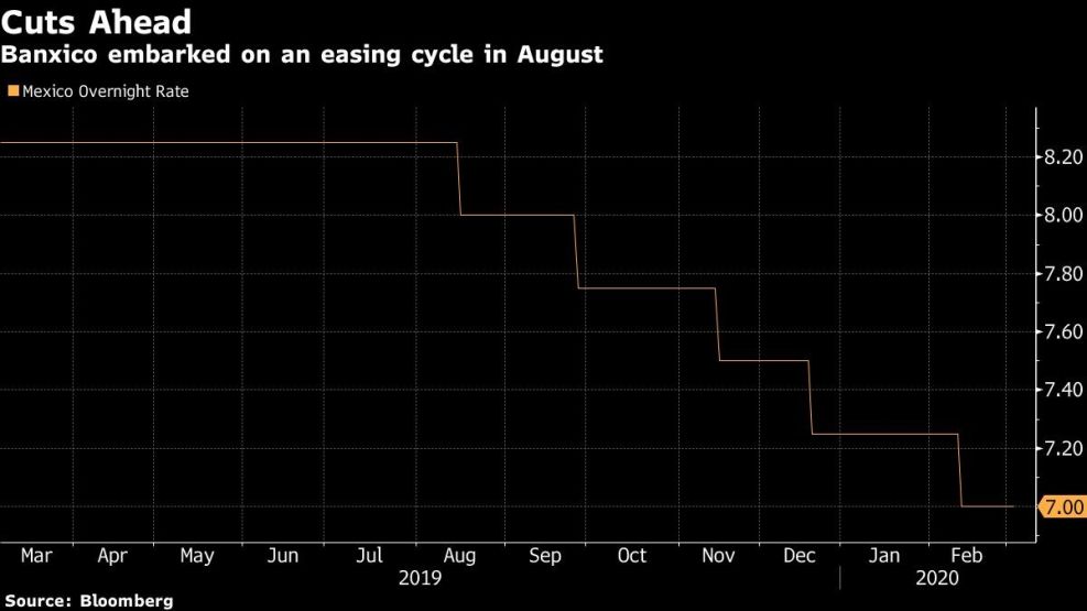 Banxico embarked on an easing cycle in August
