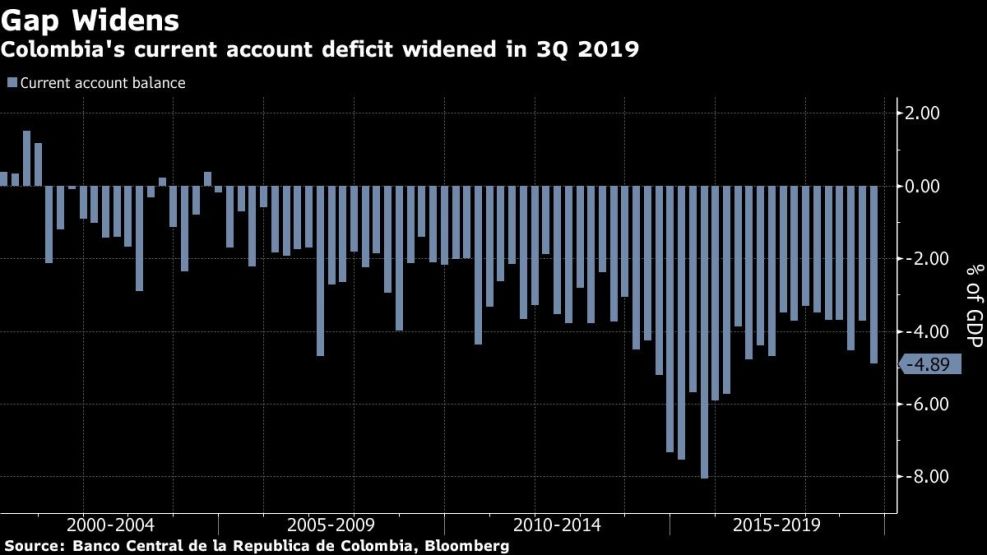 Colombia's current account deficit widened in 3Q 2019