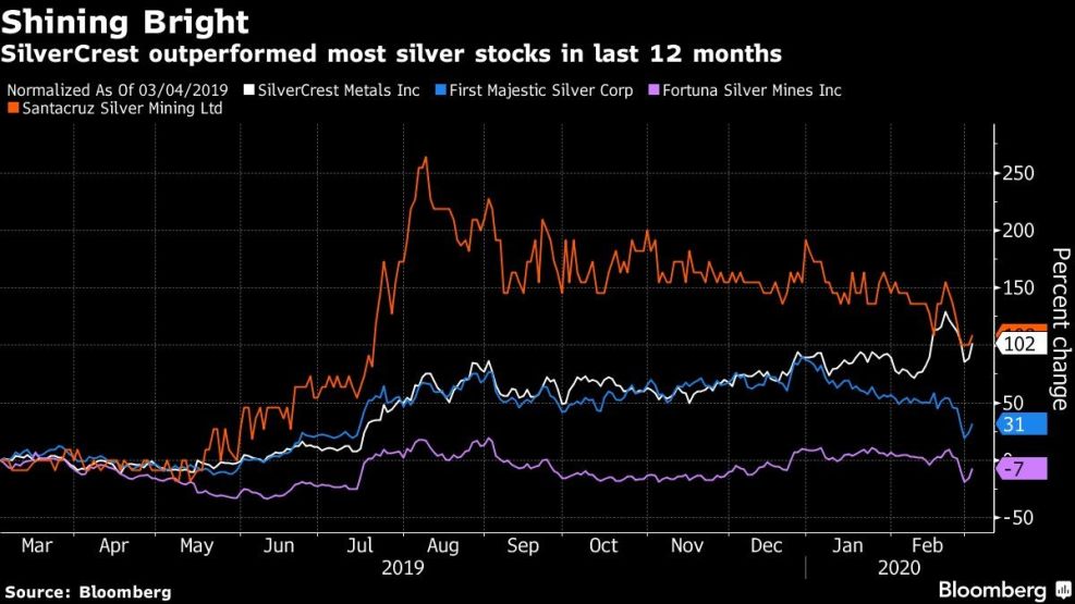 SilverCrest outperformed most silver stocks in last 12 months