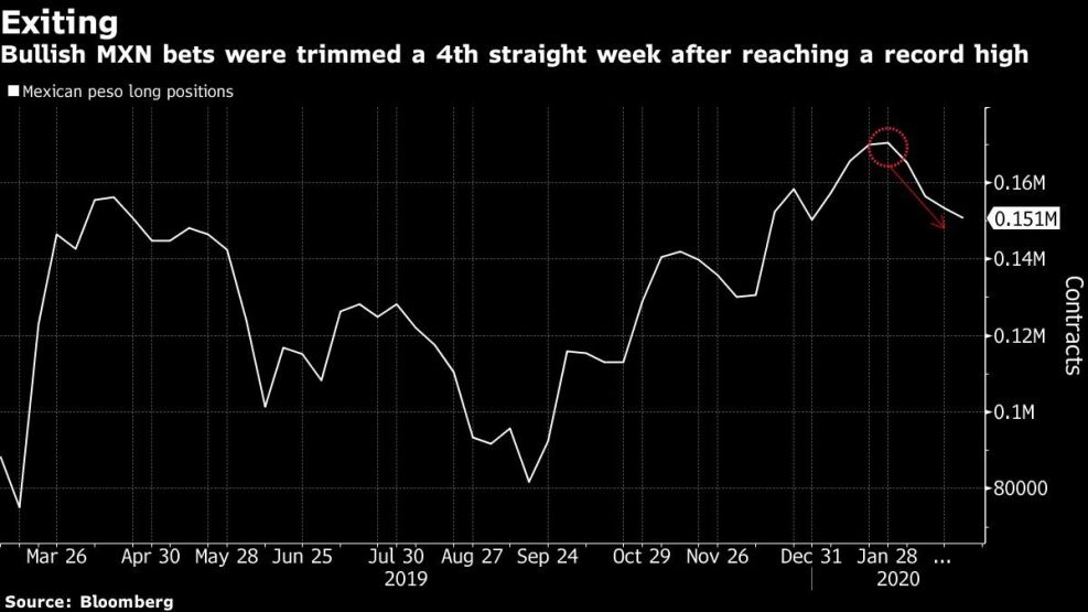 Bullish MXN bets were trimmed a 4th straight week after reaching a record high