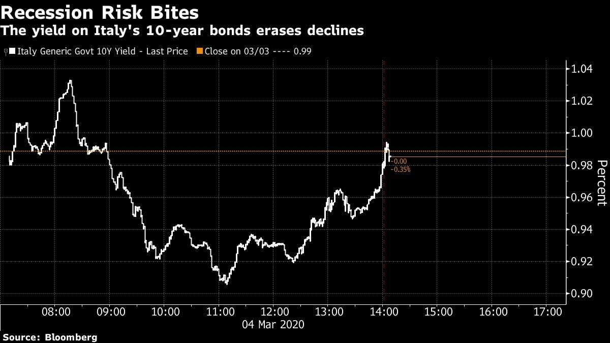 The yield on Italy's 10-year bonds erases declines