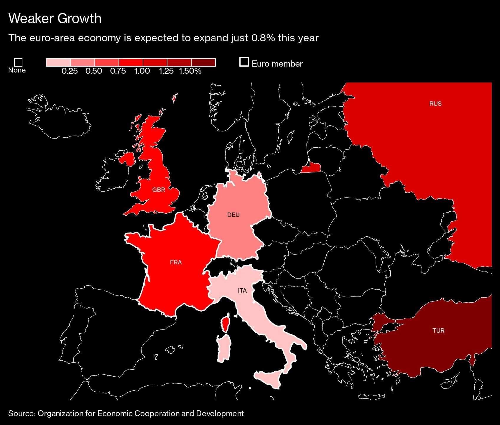 Weaker Growth