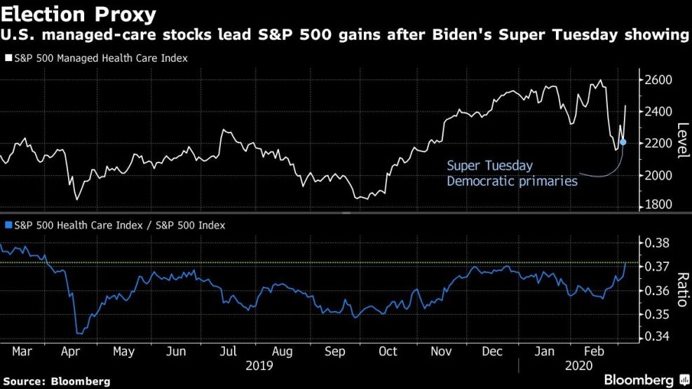 U.S. managed-care stocks lead S&P 500 gains after Biden's Super Tuesday showing