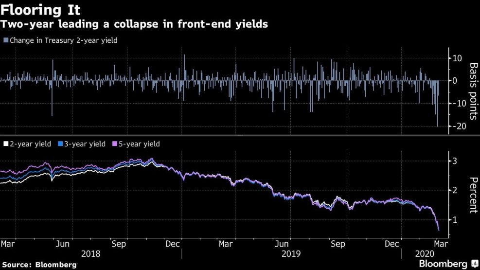 Two-year leading a collapse in front-end yields