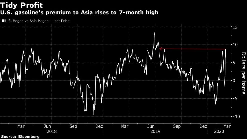 U.S. gasoline's premium to Asia rises to 7-month high