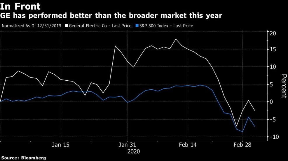 GE has performed better than the broader market this year