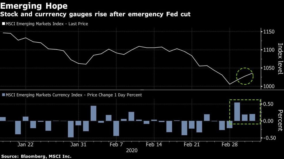 Stock and currrency gauges rise after emergency Fed cut