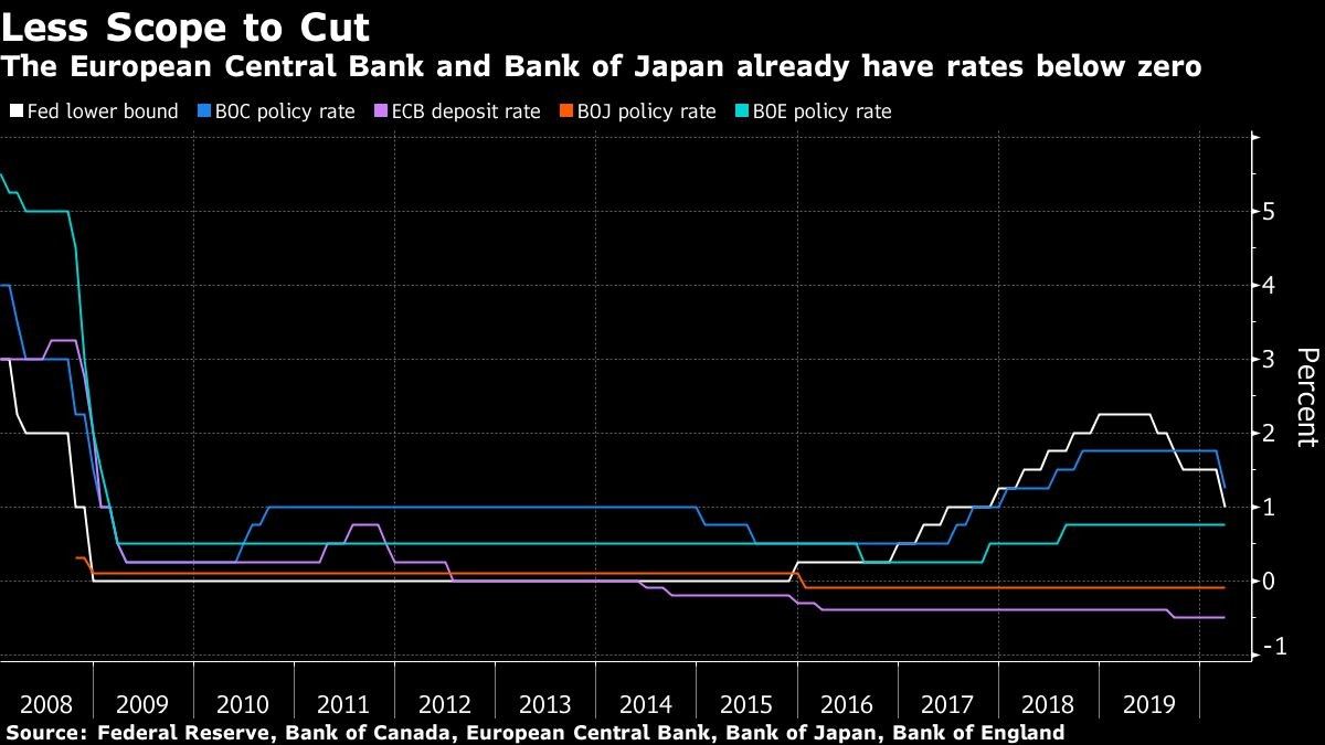 The European Central Bank and Bank of Japan already have rates below zero