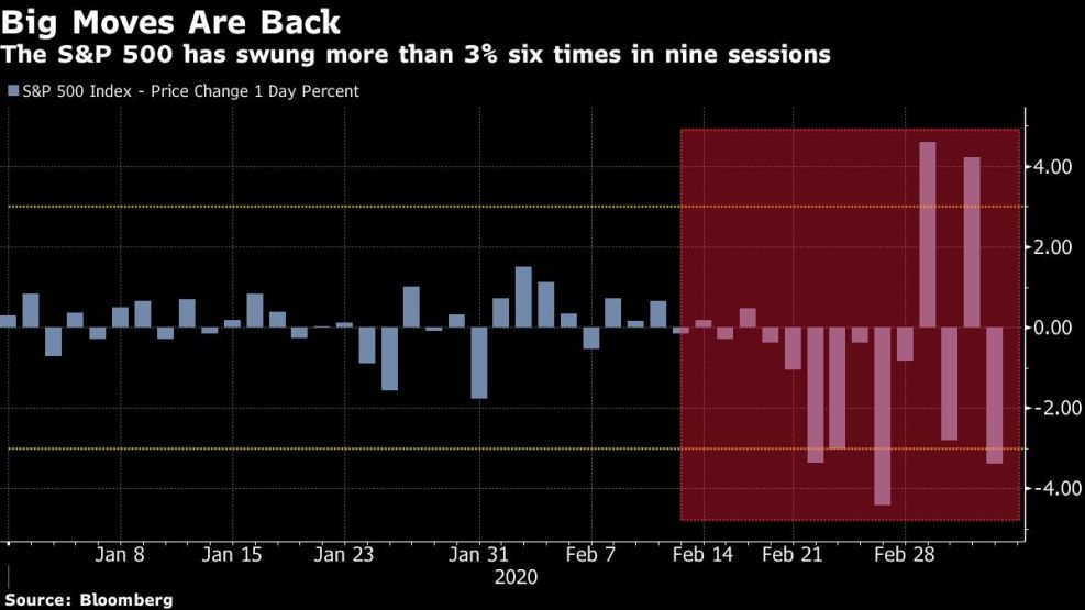 The S&P 500 has swung more than 3% six times in nine sessions