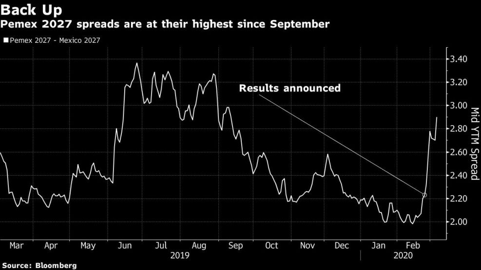 Pemex 2027 spreads are at their highest since September