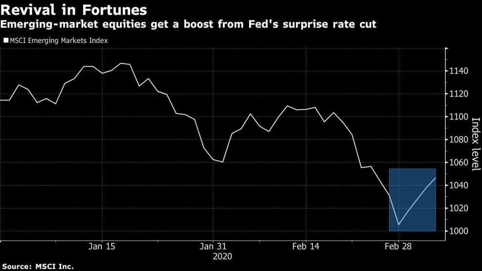 Emerging-market equities get a boost from Fed's surprise rate cut