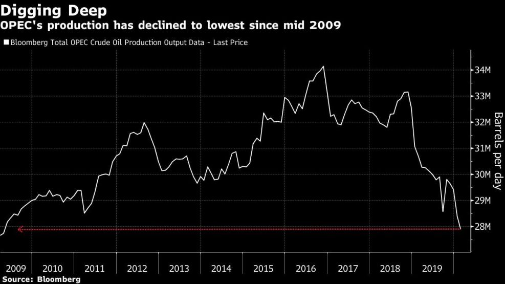 OPEC's production has declined to lowest since mid 2009