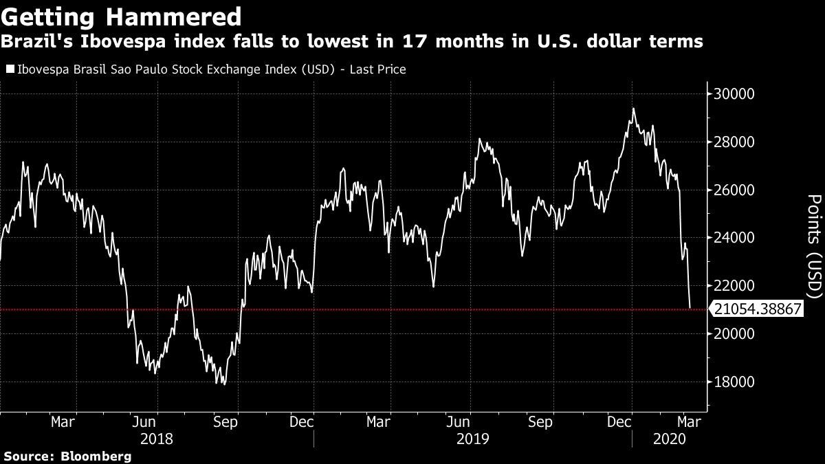 Brazil's Ibovespa index falls to lowest in 17 months in U.S. dollar terms