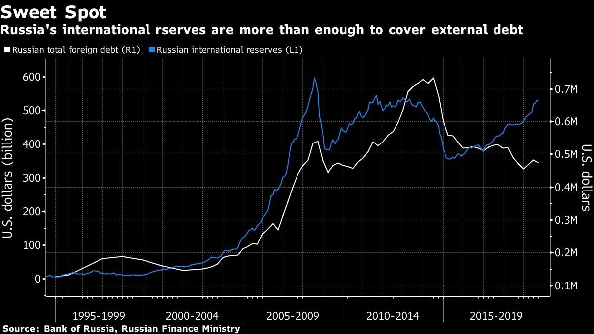 Russia's international rserves are more than enough to cover external debt