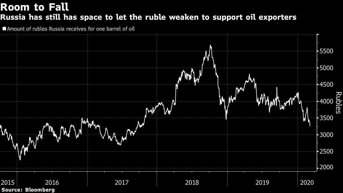 Russia has still has space to let the ruble weaken to support oil exporters