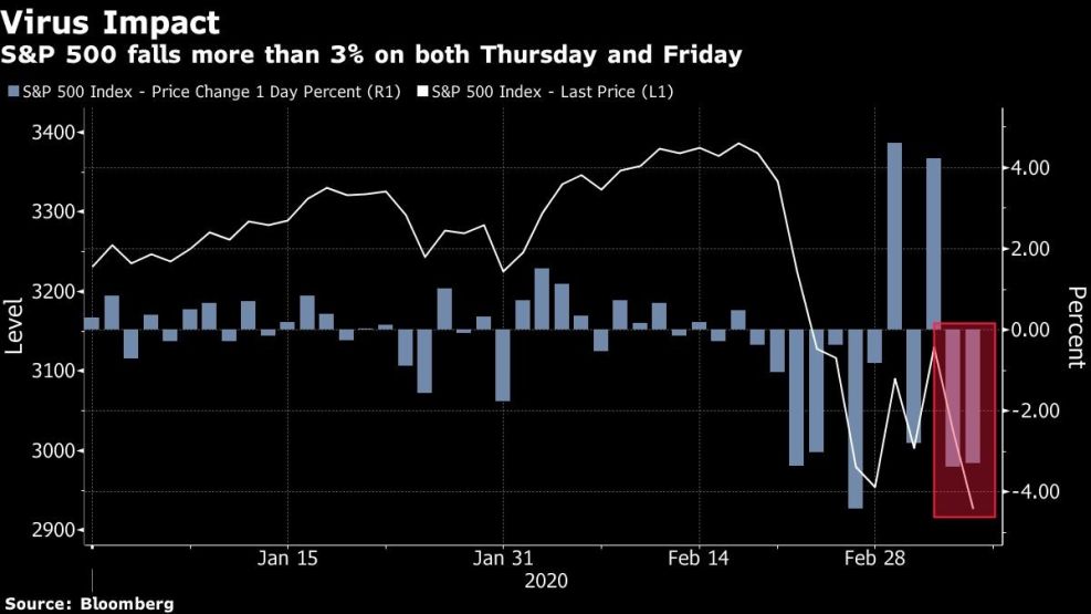 S&P 500 falls more than 3% on both Thursday and Friday