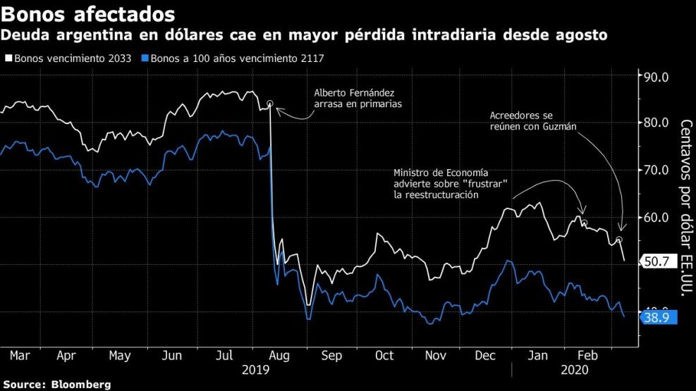 Deuda argentina en dólares cae en mayor pérdida intradiaria desde agosto
