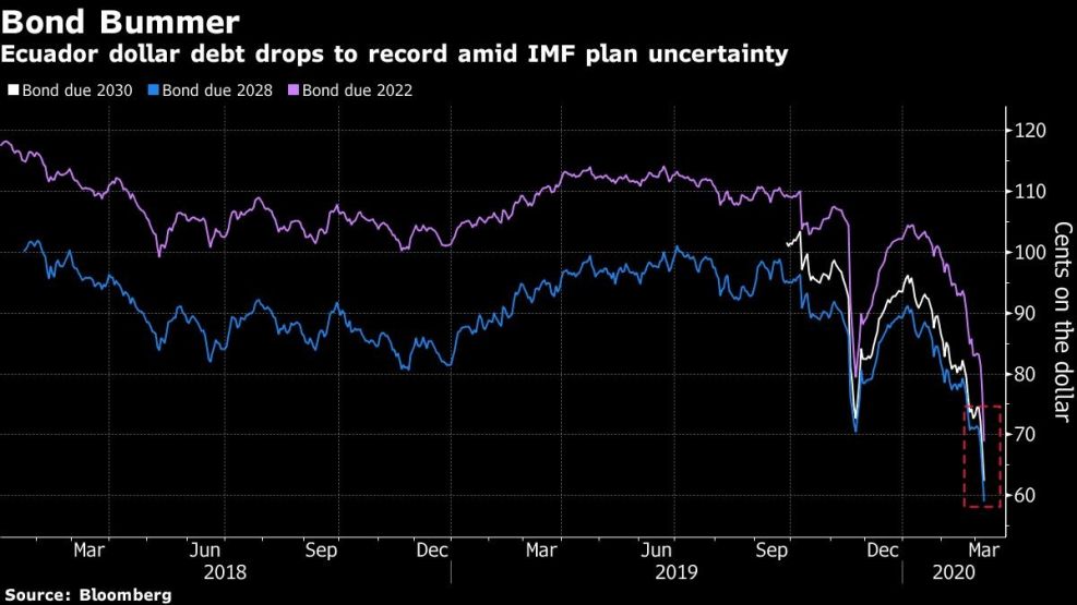 Ecuador dollar debt drops to record amid IMF plan uncertainty