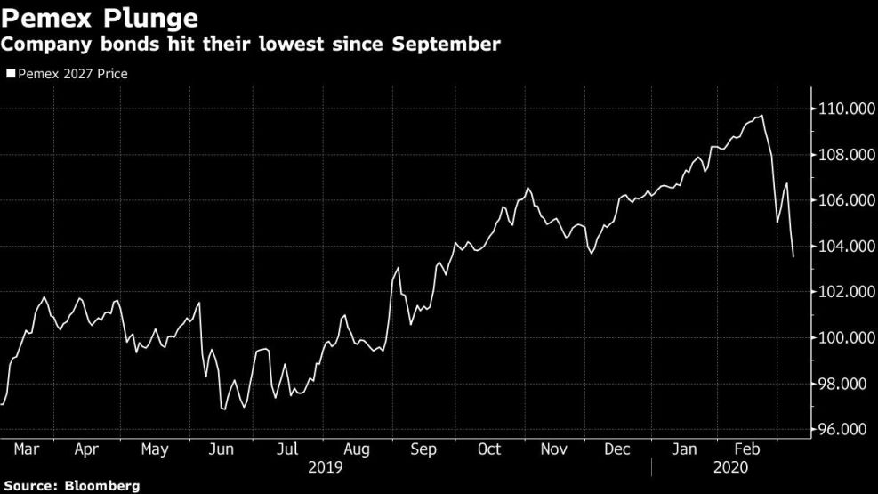 Company bonds hit their lowest since September