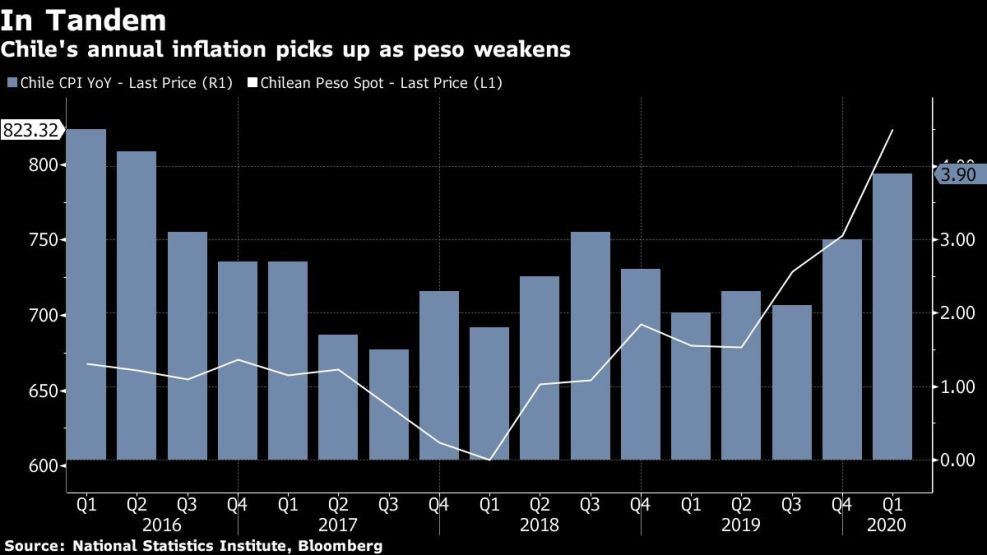 Chile's annual inflation picks up as peso weakens