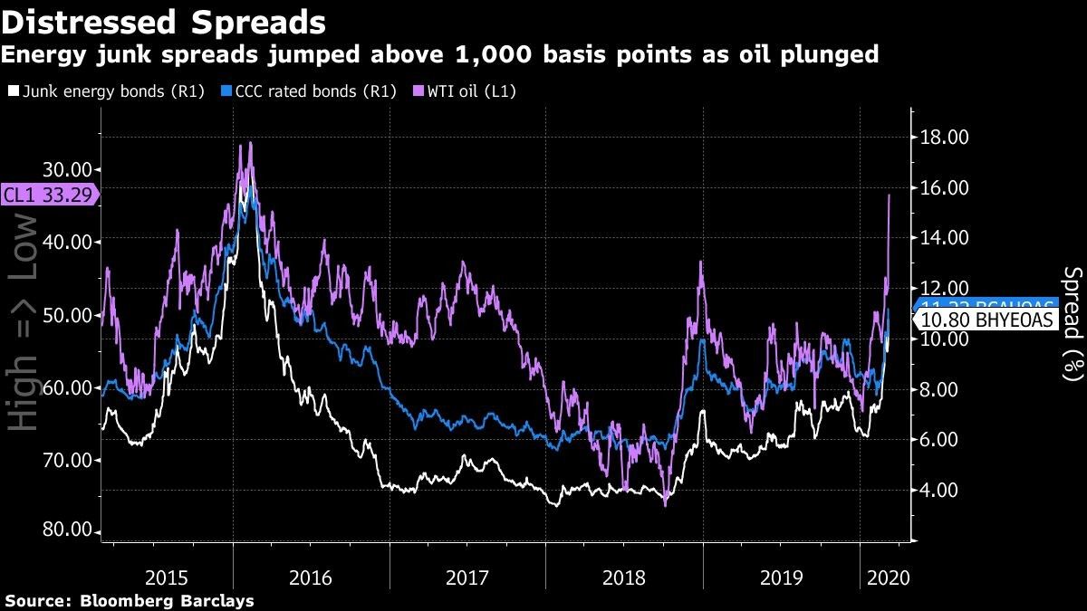 Energy junk spreads jumped above 1,000 basis points as oil plunged