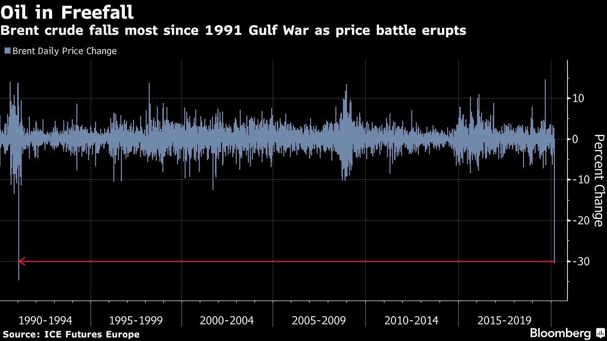 Brent crude falls most since 1991 Gulf War as price battle erupts