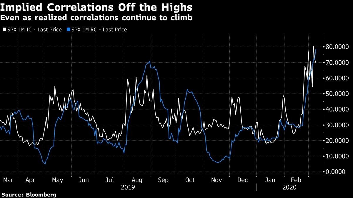 Even as realized correlations continue to climb