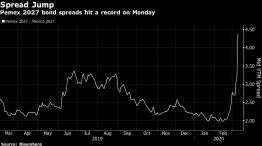 Pemex 2027 bond spreads hit a record on Monday